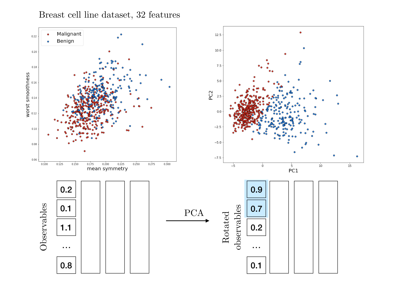 Reducing dimensionality from 32 to 2