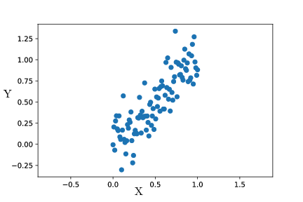 Experimental distribution of X and Y