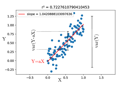 Least square fitting of Y vs X